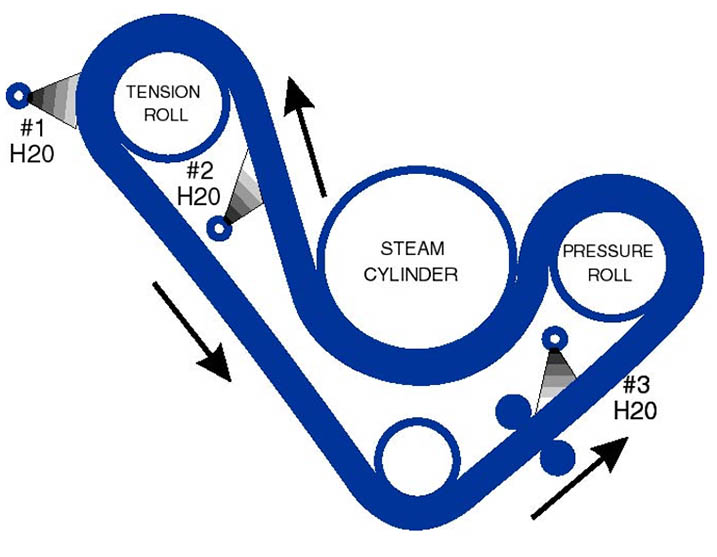 Roll grinding procedures, wheels, belts, setup, end relief, tips